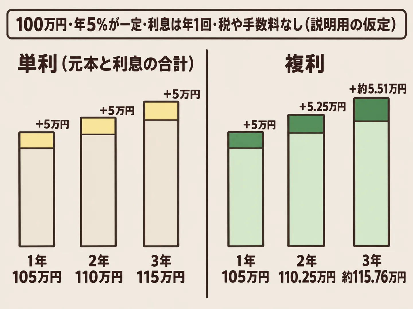100万円を年5パーセントで運用したとき、単利は元本と利息の合計が毎年5万円ずつ増えるが、複利は利息を元本に加えるので増える額が年々大きくなることを3年分の階段で示した図