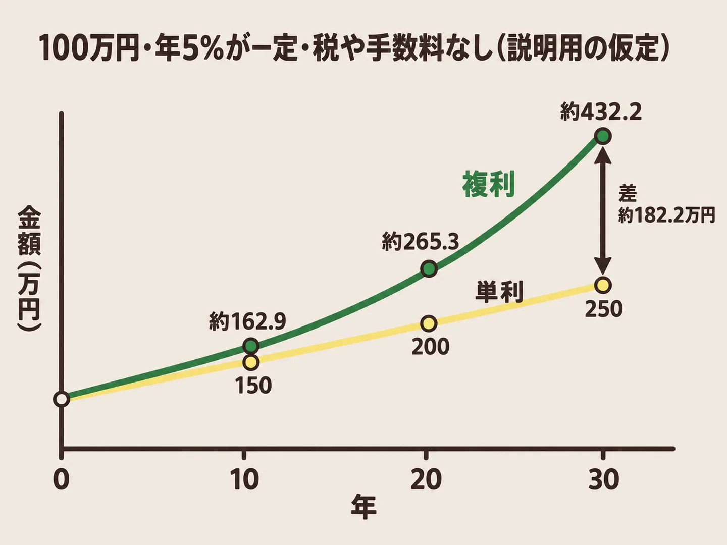 100万円を年5パーセントで運用したとき、単利は直線で30年後に250万円、複利は上に曲がる曲線で30年後に約432.2万円になり、差が後半ほど開くことを同じ縮尺で示した図