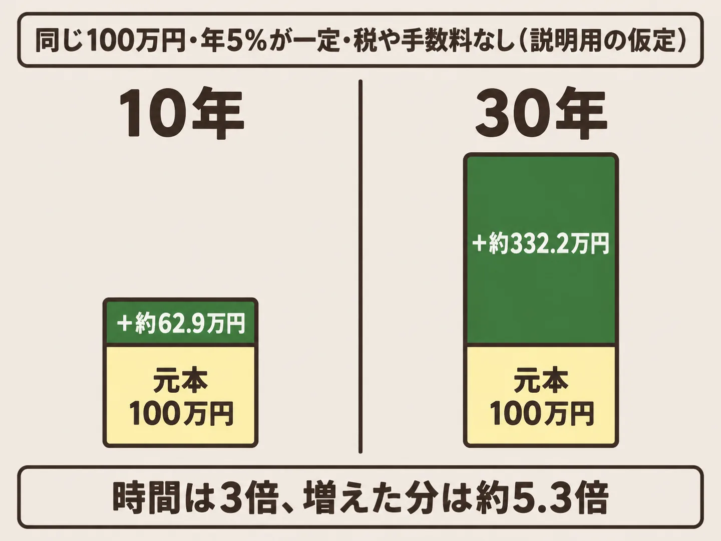 同じ100万円を年5パーセントで運用したとき、10年では約62.9万円増え、30年では約332.2万円増えて、時間が3倍で増えた分が約5.3倍になることを示した図