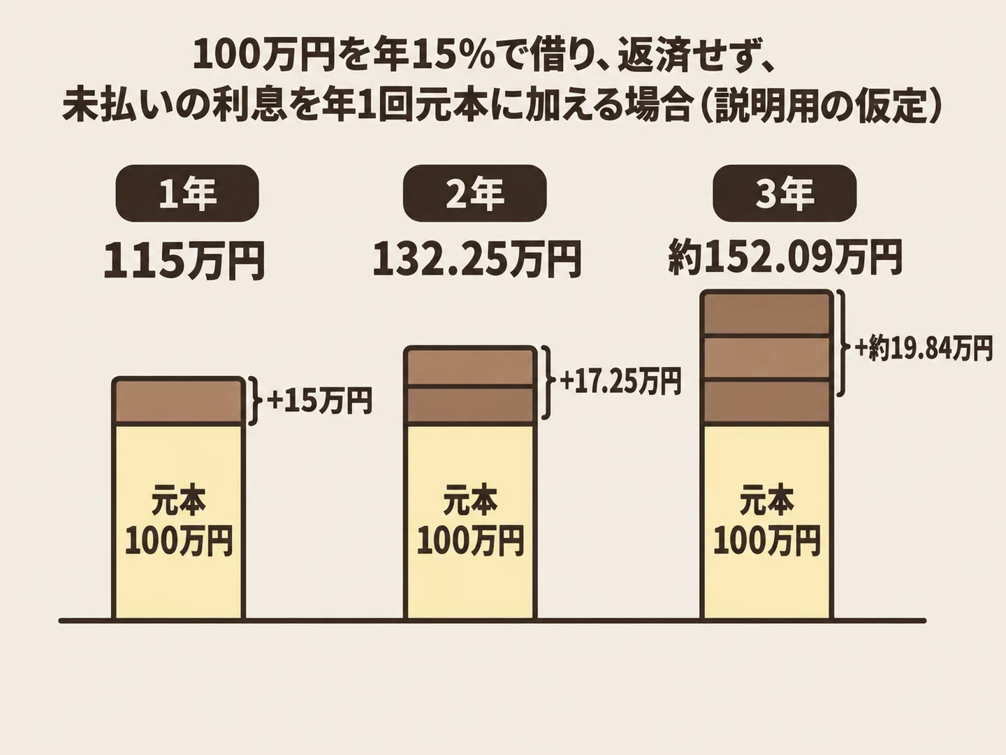 100万円を年15パーセントで借りて返済せず、未払いの利息を年1回元本に加えると、1年後115万円、2年後132.25万円、3年後約152.09万円と、利息の計算対象が年々大きくなることを示した図