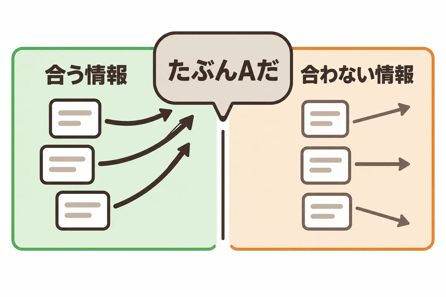 自分の考えに合う情報だけが手元に集まり、合わない情報は遠ざけられている様子