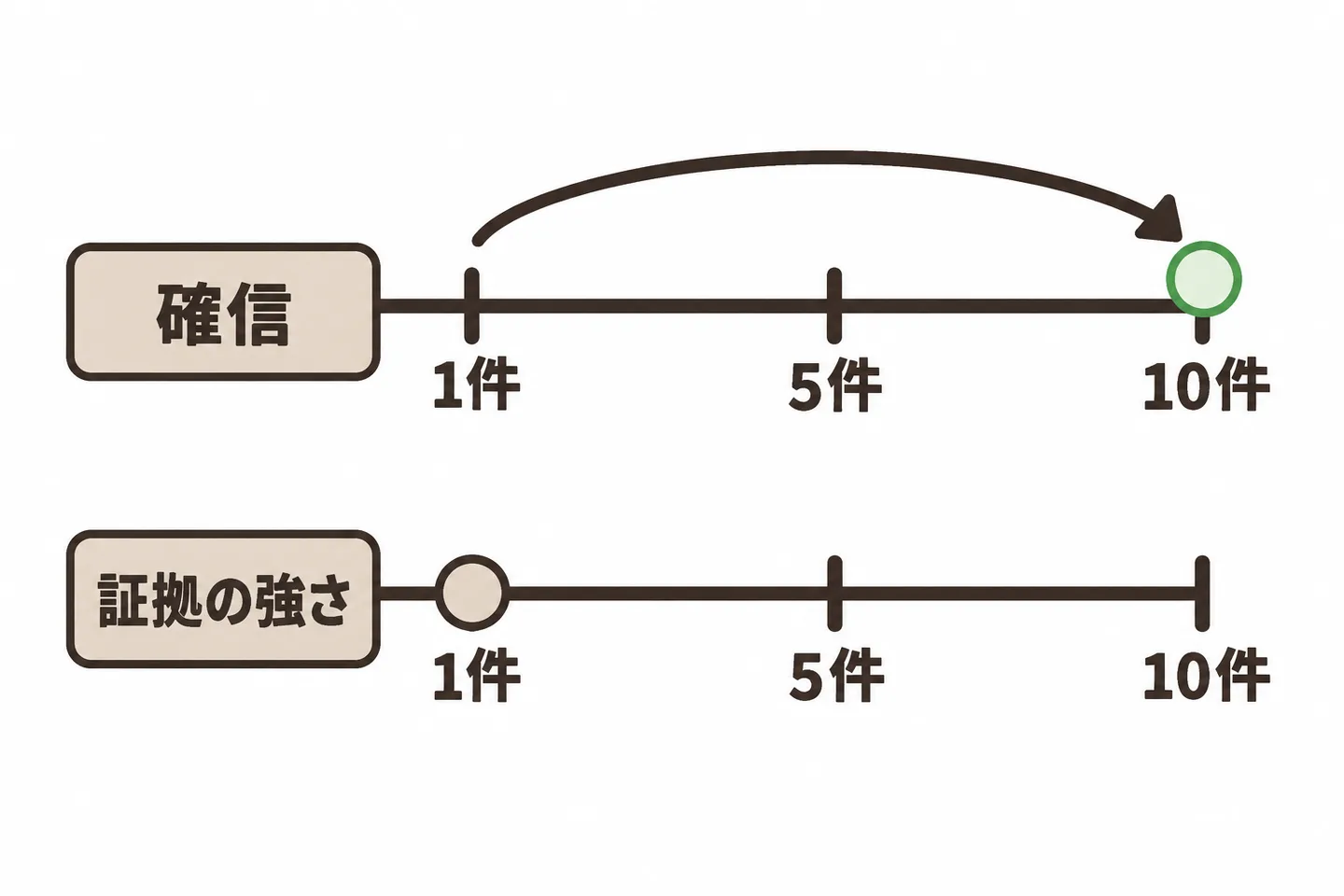 合う例が増えると確信は強まるが、証拠の強さは変わらないことを2つのメーターで示した図