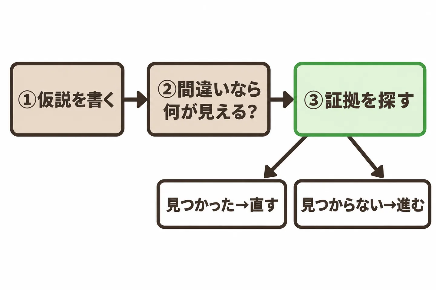 仮説を書き、間違いなら見えるはずのものを書き、その証拠を探しに行くという3つの手順を示した図