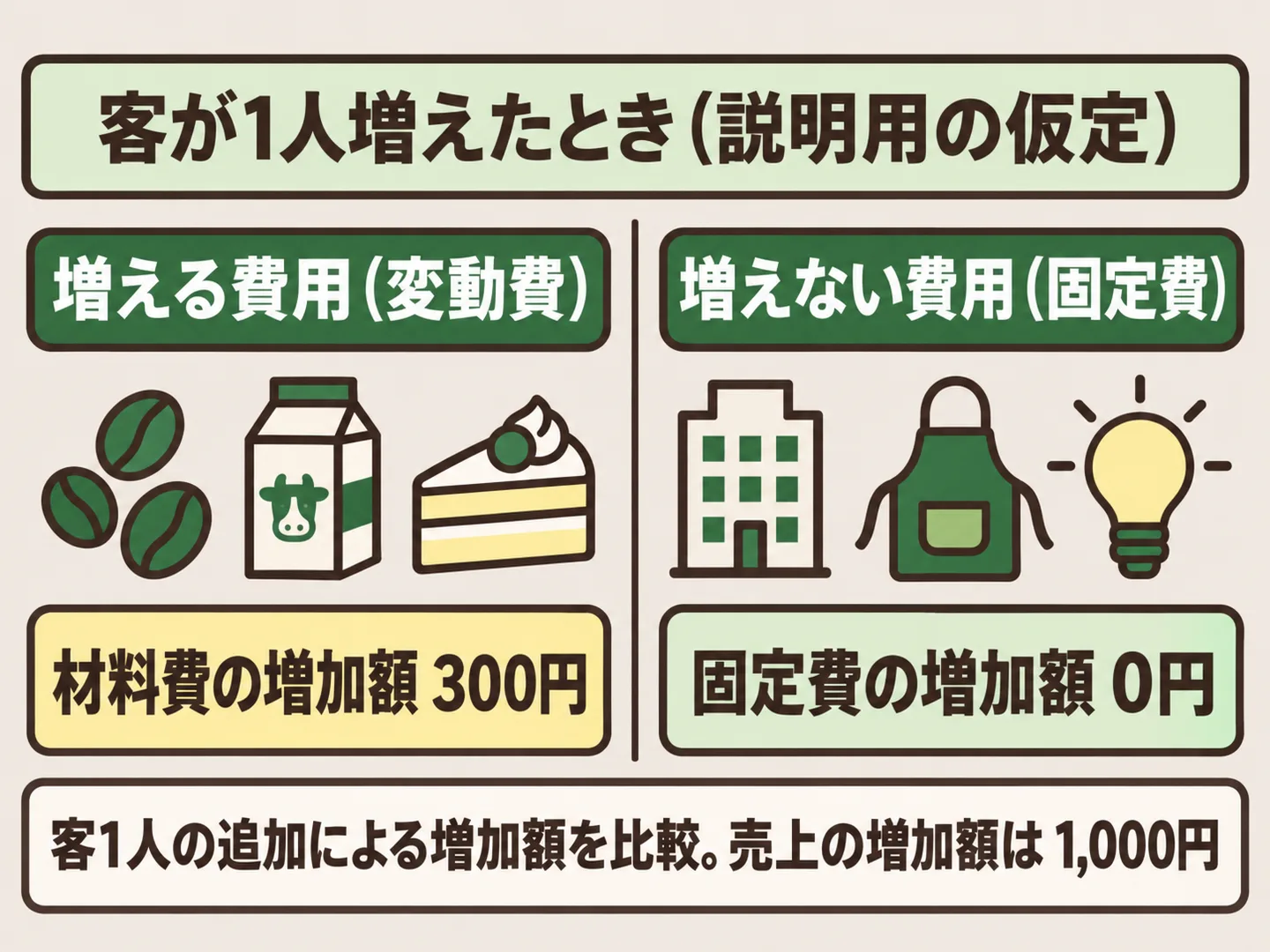 客が1人増えたとき、材料費の増加額は300円だが、家賃・人件費・光熱費の増加額は0円であることを左右で示した図