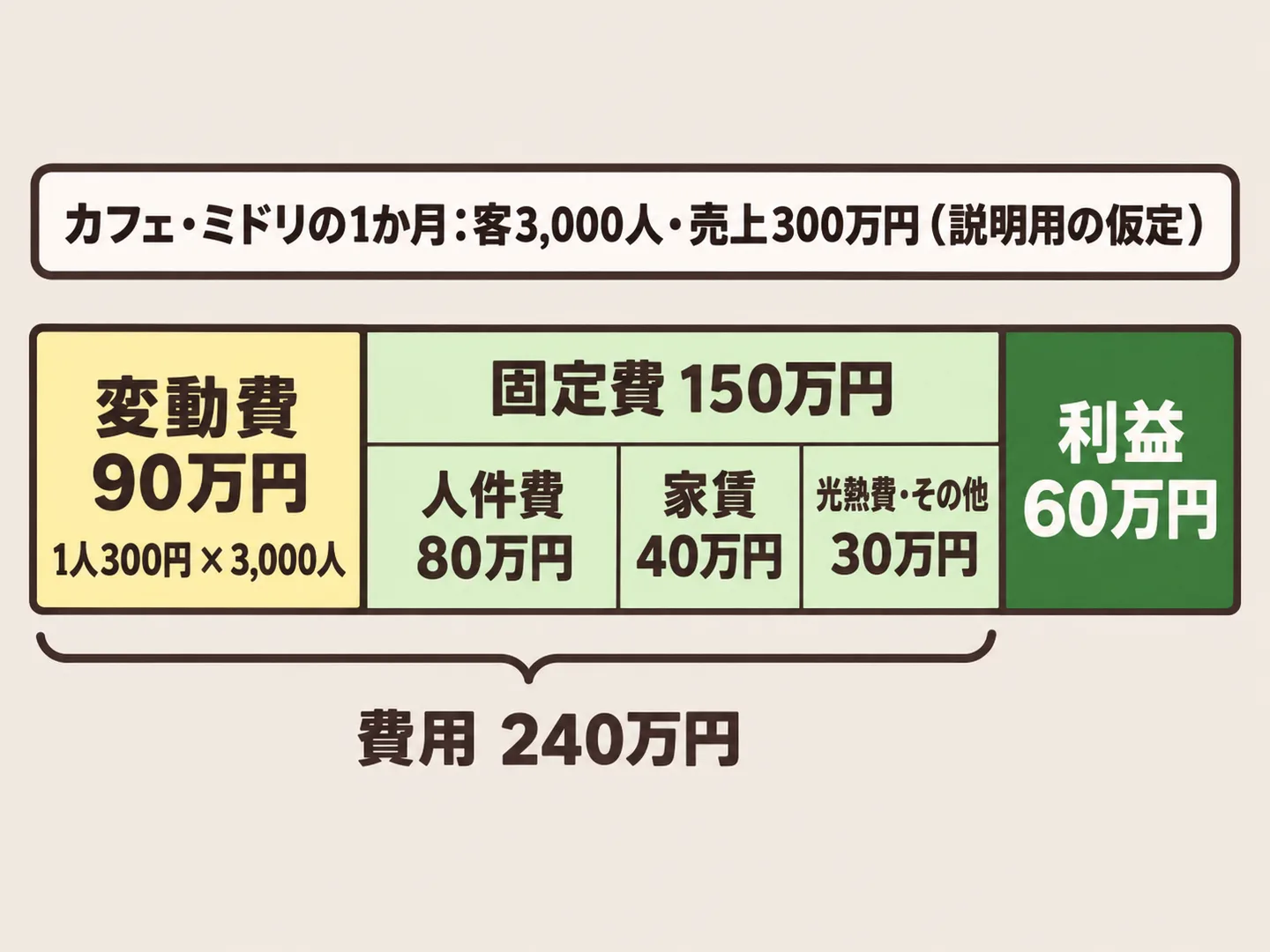 客3,000人の1か月の売上300万円を、変動費の材料費90万円、人件費・家賃・光熱費の固定費150万円、利益60万円に分けた帯の図