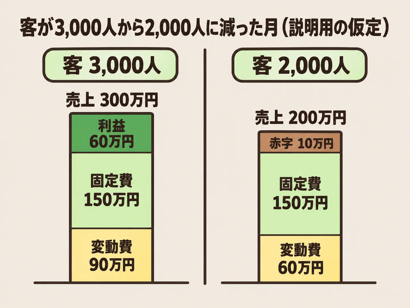 客が3,000人から2,000人に減ると、変動費は90万円から60万円に減るが固定費150万円は変わらず、利益60万円が赤字10万円になることを示した図