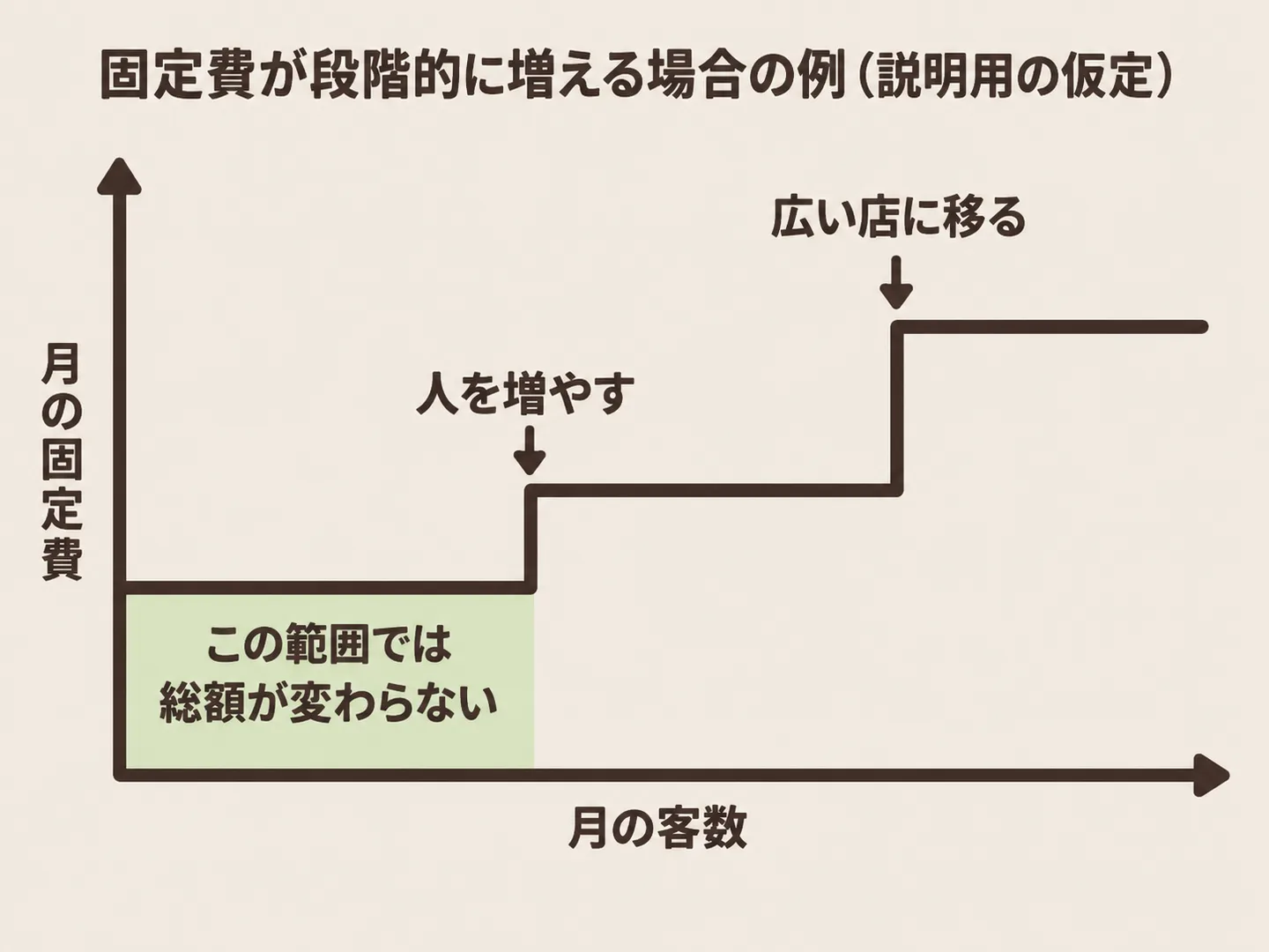 月の客数が増えるにつれて月の固定費が階段状に上がる場合の例で、いまの範囲では総額が変わらないことを示した図