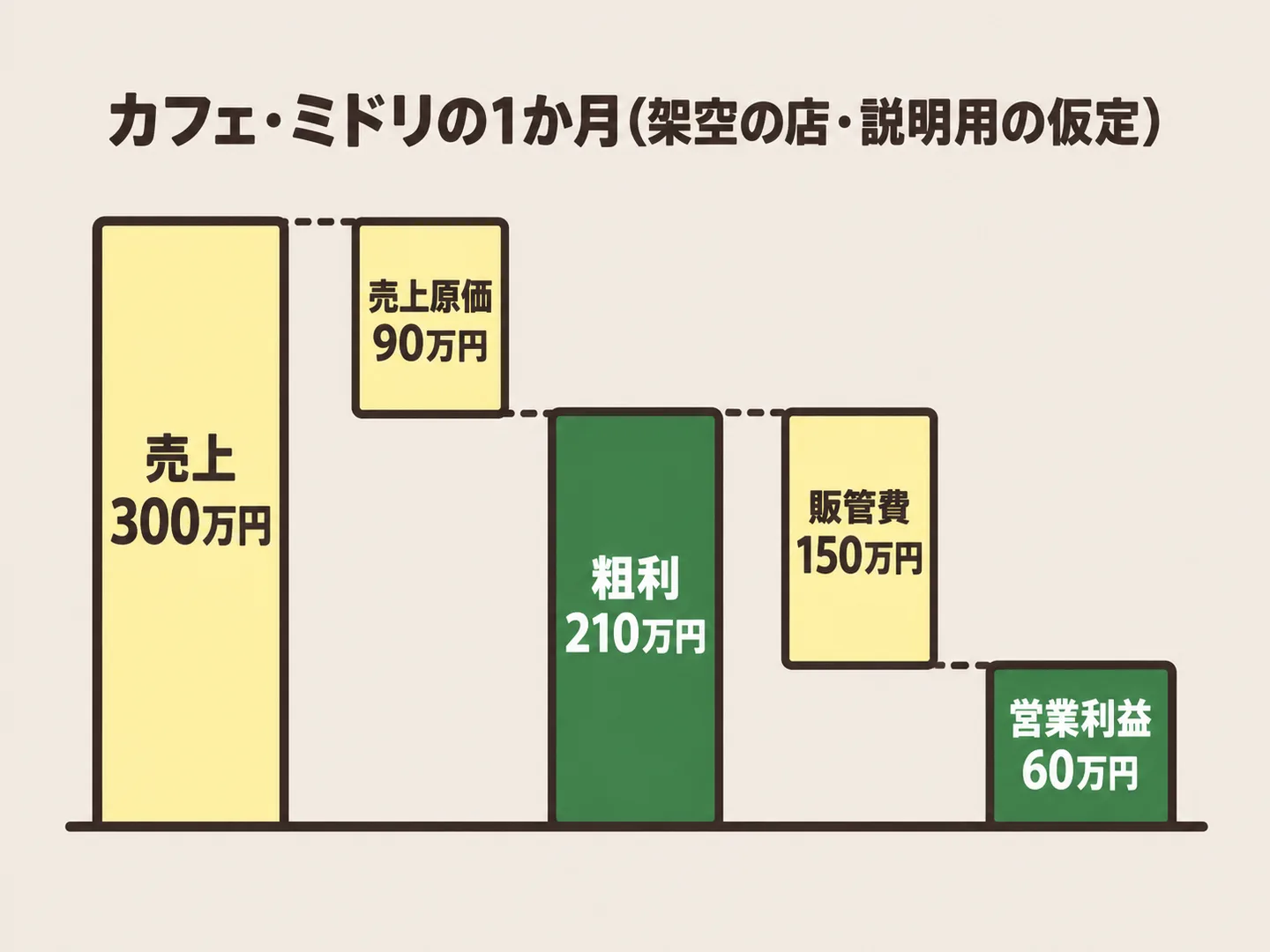 売上300万円から売上原価90万円を引いた粗利210万円、そこから販管費150万円を引いた営業利益60万円を、階段の形で示した図