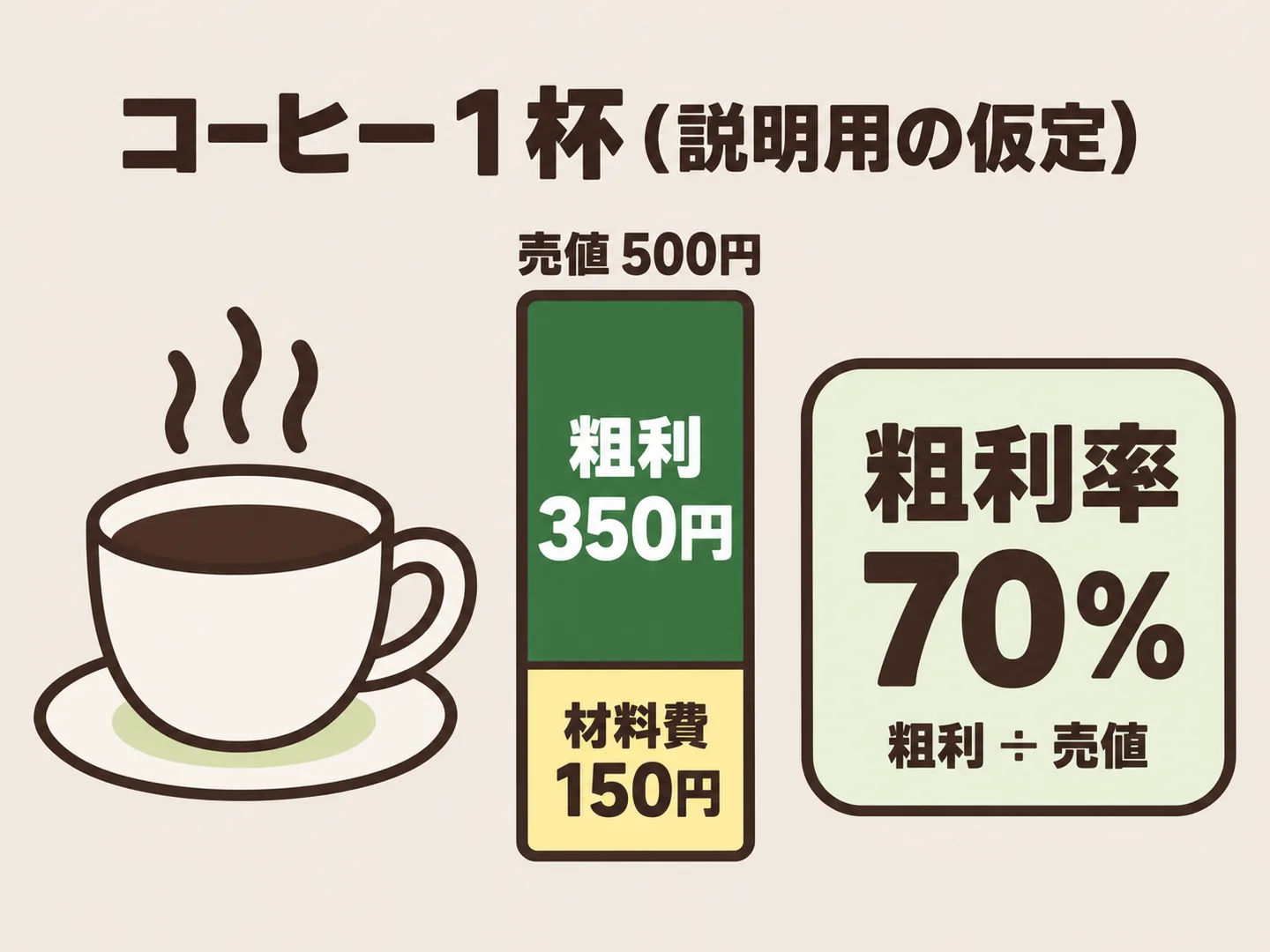売値500円のコーヒー1杯の材料費が150円なら粗利は350円で、粗利率は70パーセントになることを示した図