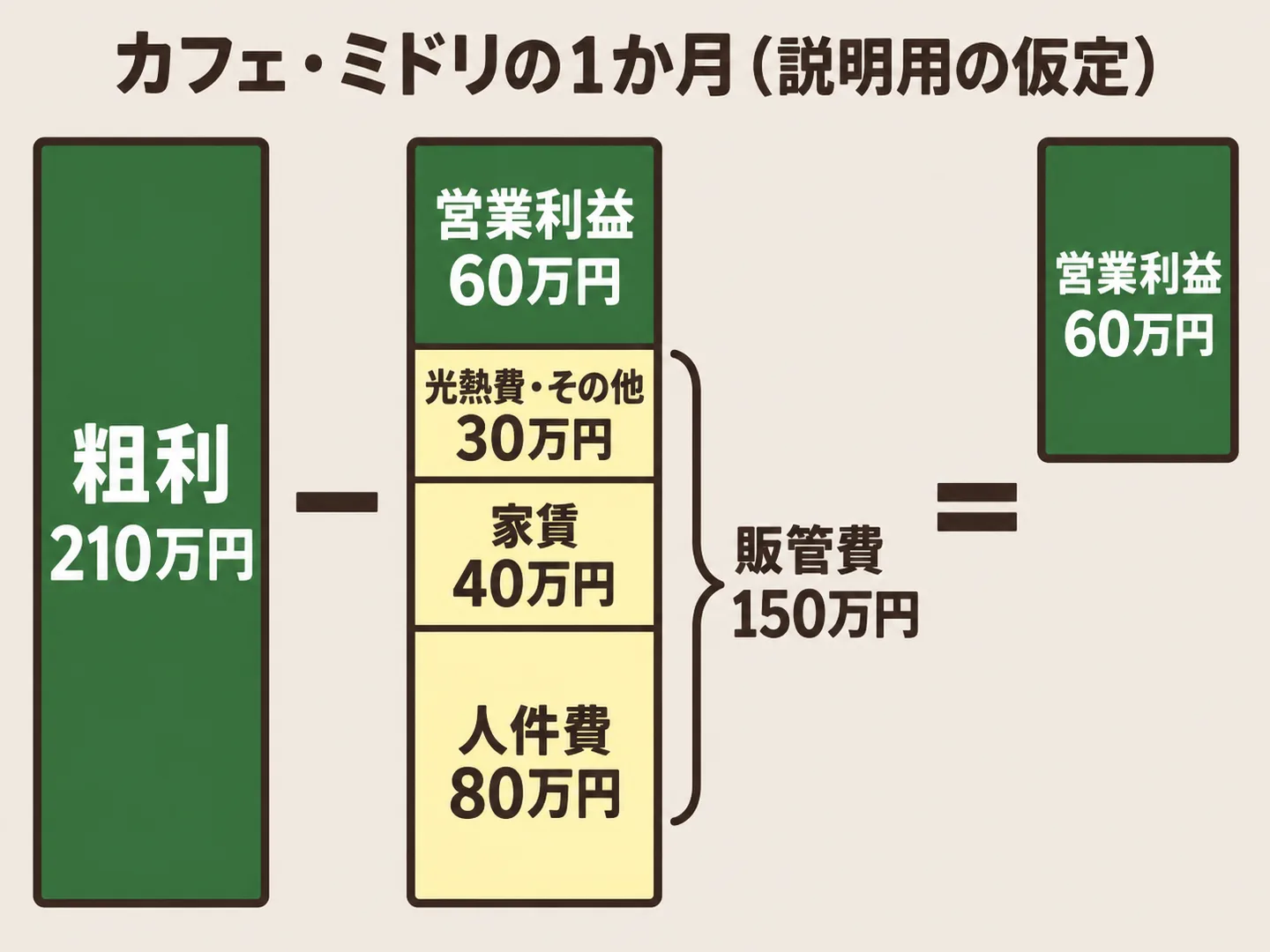 粗利210万円から人件費80万円・家賃40万円・光熱費その他30万円の販管費150万円を引き、営業利益60万円が残ることを示した図