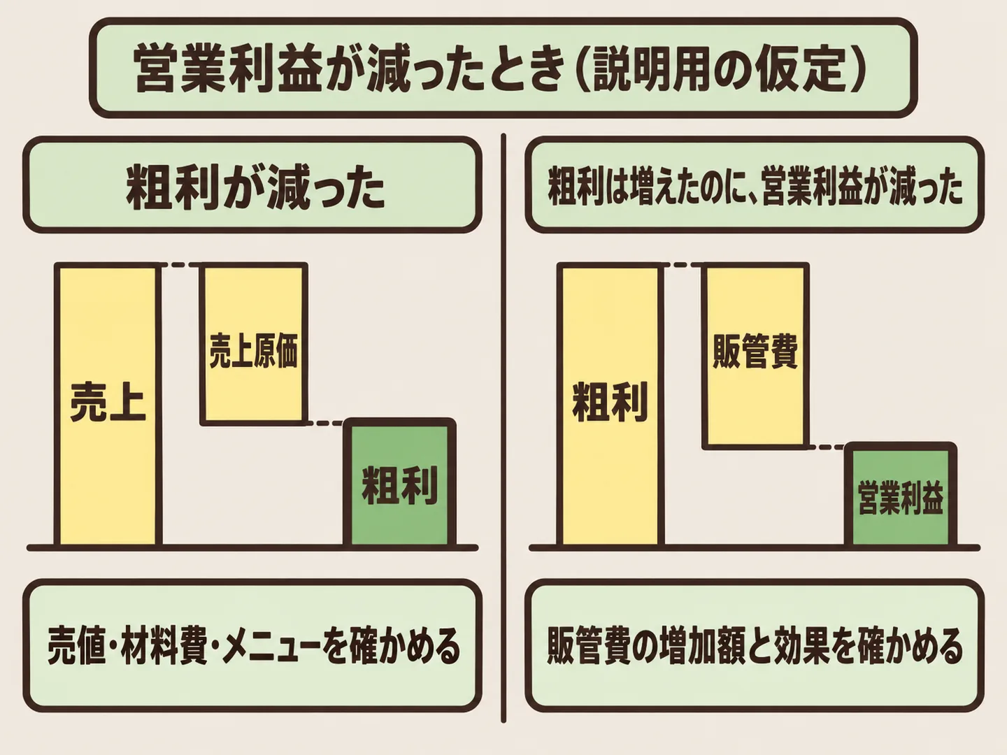粗利の金額や粗利率が下がった場合は売値や材料費を、粗利は増えたのに営業利益が減った場合は販管費を確かめる、と左右で確認する場所を分けた図