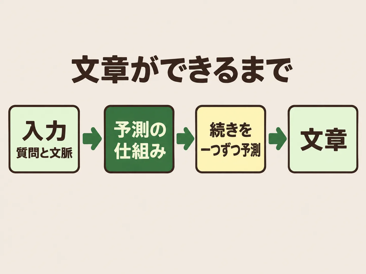 入力（質問と文脈）が予測の仕組みに入り、続きを一つずつ予測して文章になる、と4つの箱と矢印で示した流れの図