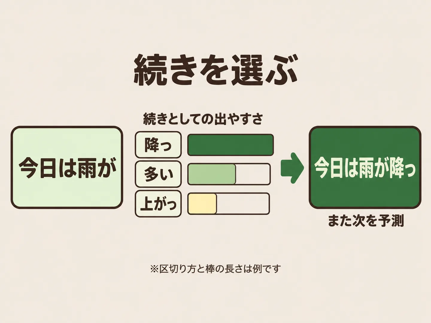 「今日は雨が」の続きとして「降っ」「多い」「上がっ」などの候補に、続きとしての出やすさの棒が付き、「降っ」が選ばれて付け足され、また次を予測する、と示した図。区切り方と棒の長さは例