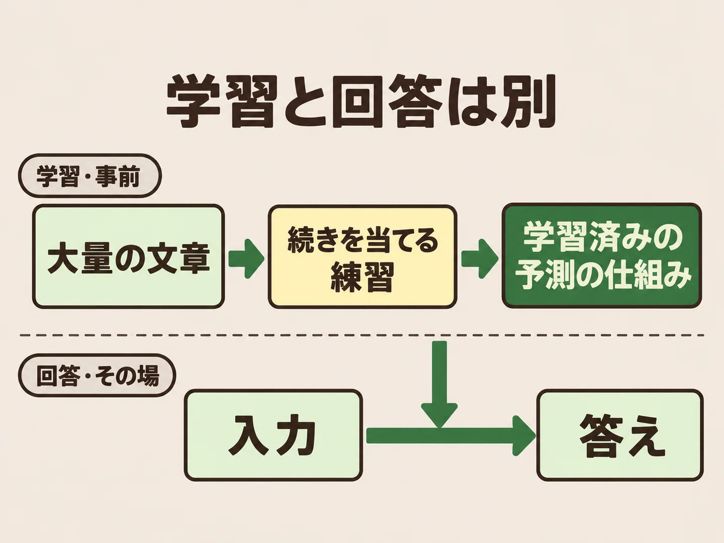 上段で大量の文章から続きを当てる練習をして学習済みの予測の仕組みを作る学習（事前）、下段で入力とその仕組みから答えを作る回答（その場）を分けて示した図