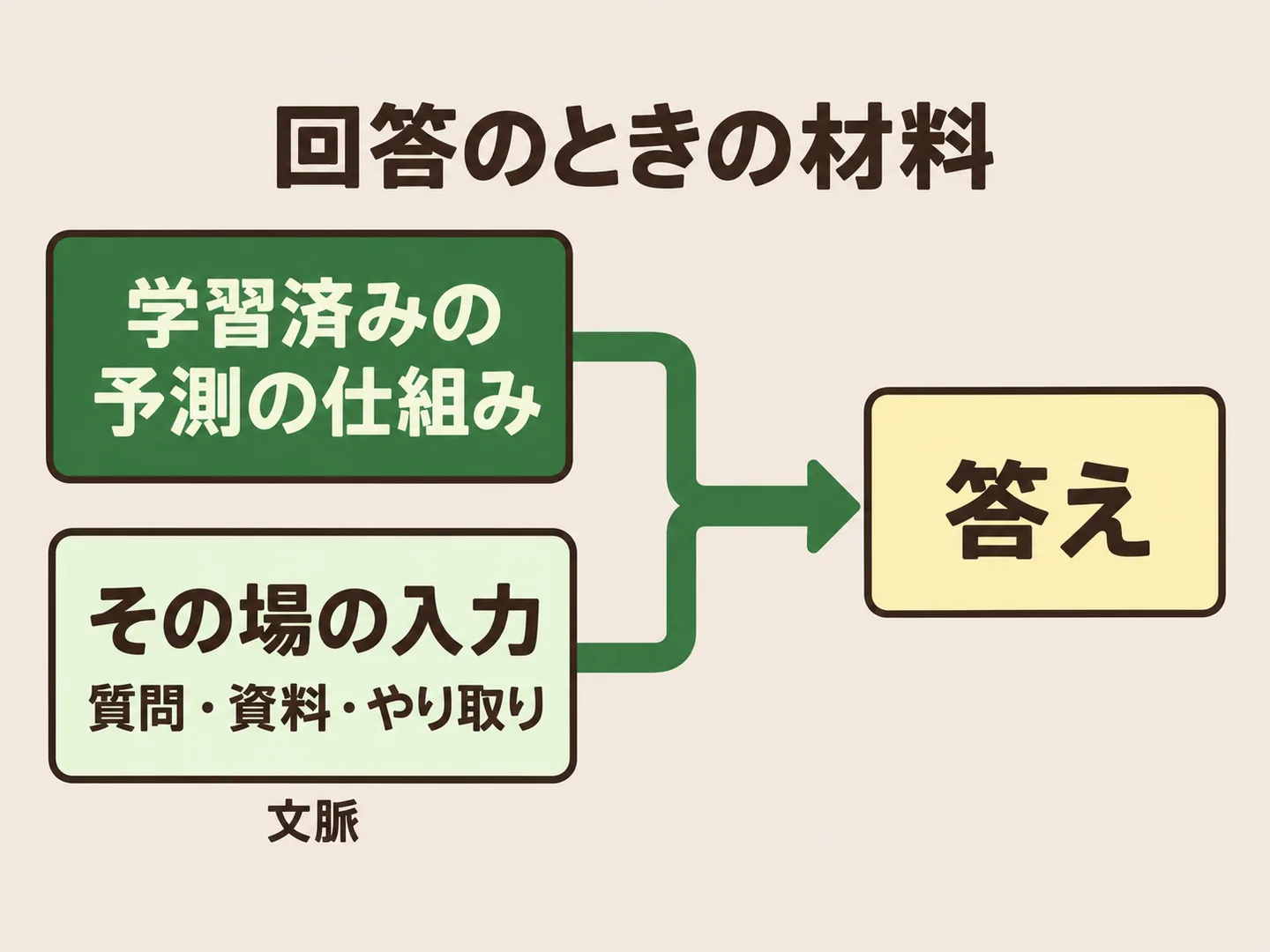 学習済みの予測の仕組みと、その場の入力（質問・資料・やり取り＝文脈）の2つから答えが作られる、と示した対比の図