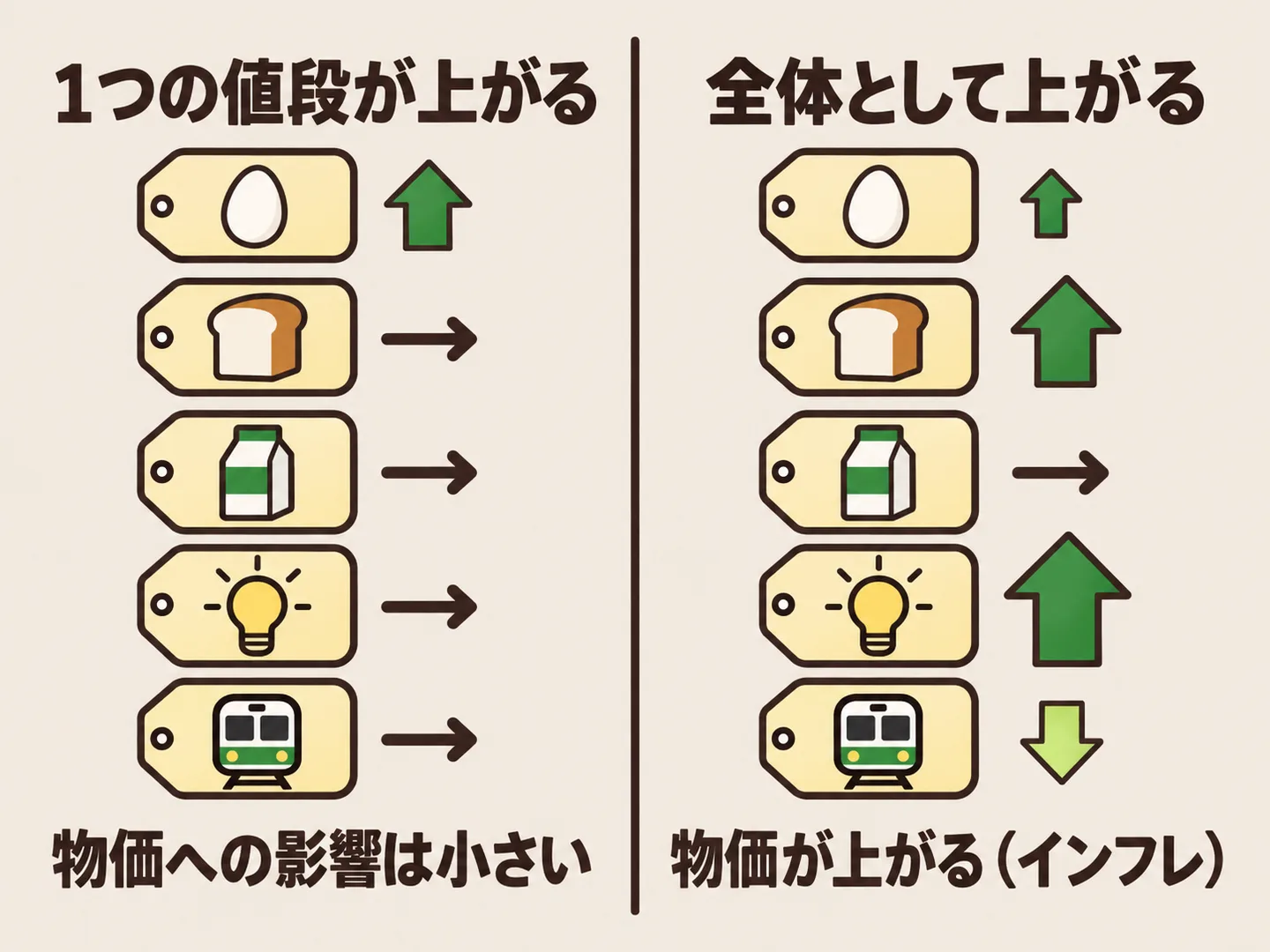 1つの値段だけが上がる場合と、多くの値段が全体として上がる場合を左右に並べ、後者が物価の上昇であることを示した図