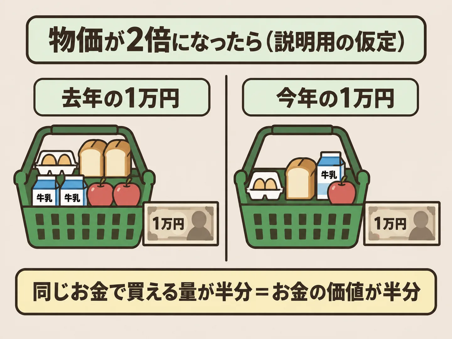 物価が2倍になると、同じ1万円で買える品物が4種類各2個から各1個に減ることを、去年と今年のかごで示した図