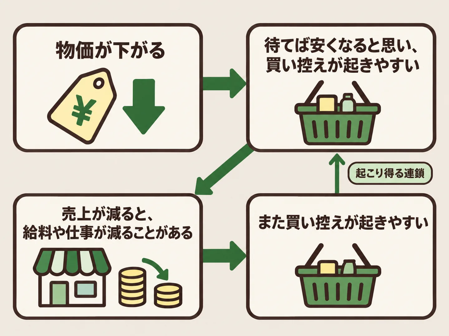物価が下がると買い控えが起きやすく、売上が減ると給料や仕事が減ることがあり、また買い控えが起きやすいという起こり得る連鎖を示した図