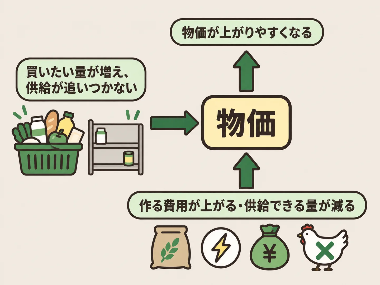 買いたい量が増えて供給が追いつかない場合と、作る費用が上がったり供給できる量が減ったりする場合の2つが、物価を押し上げやすいことを示した図