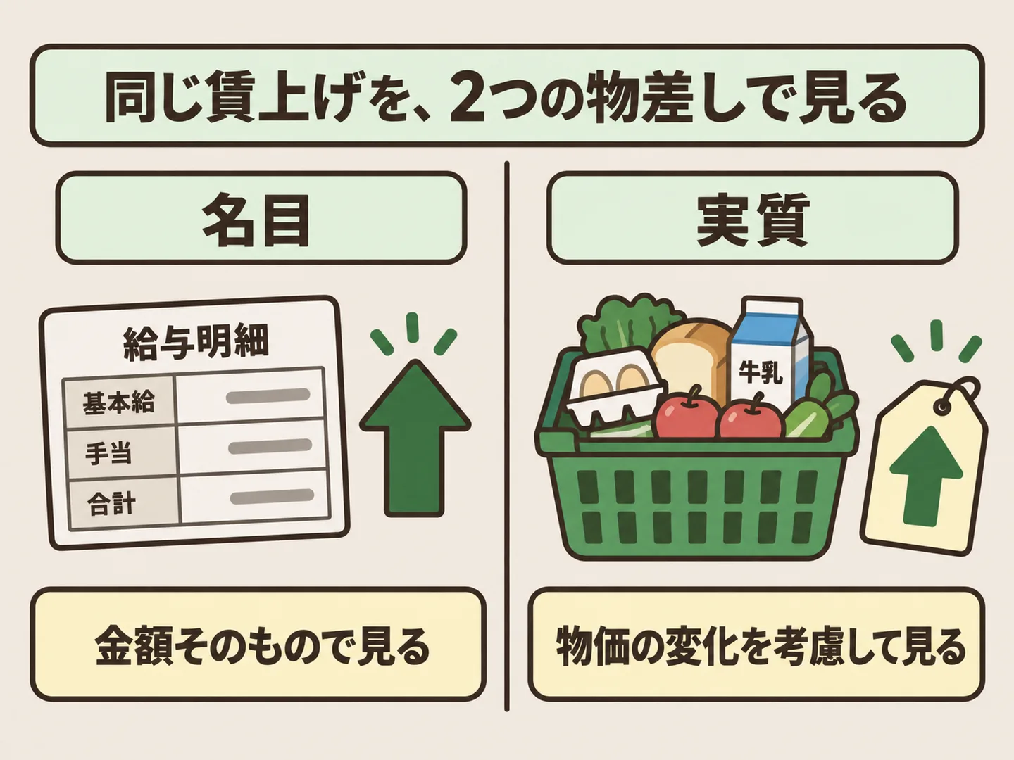 給料の金額そのもので見る名目と、物価の変化を考慮して買える量で見る実質を、同じ賃上げについて左右に並べた図
