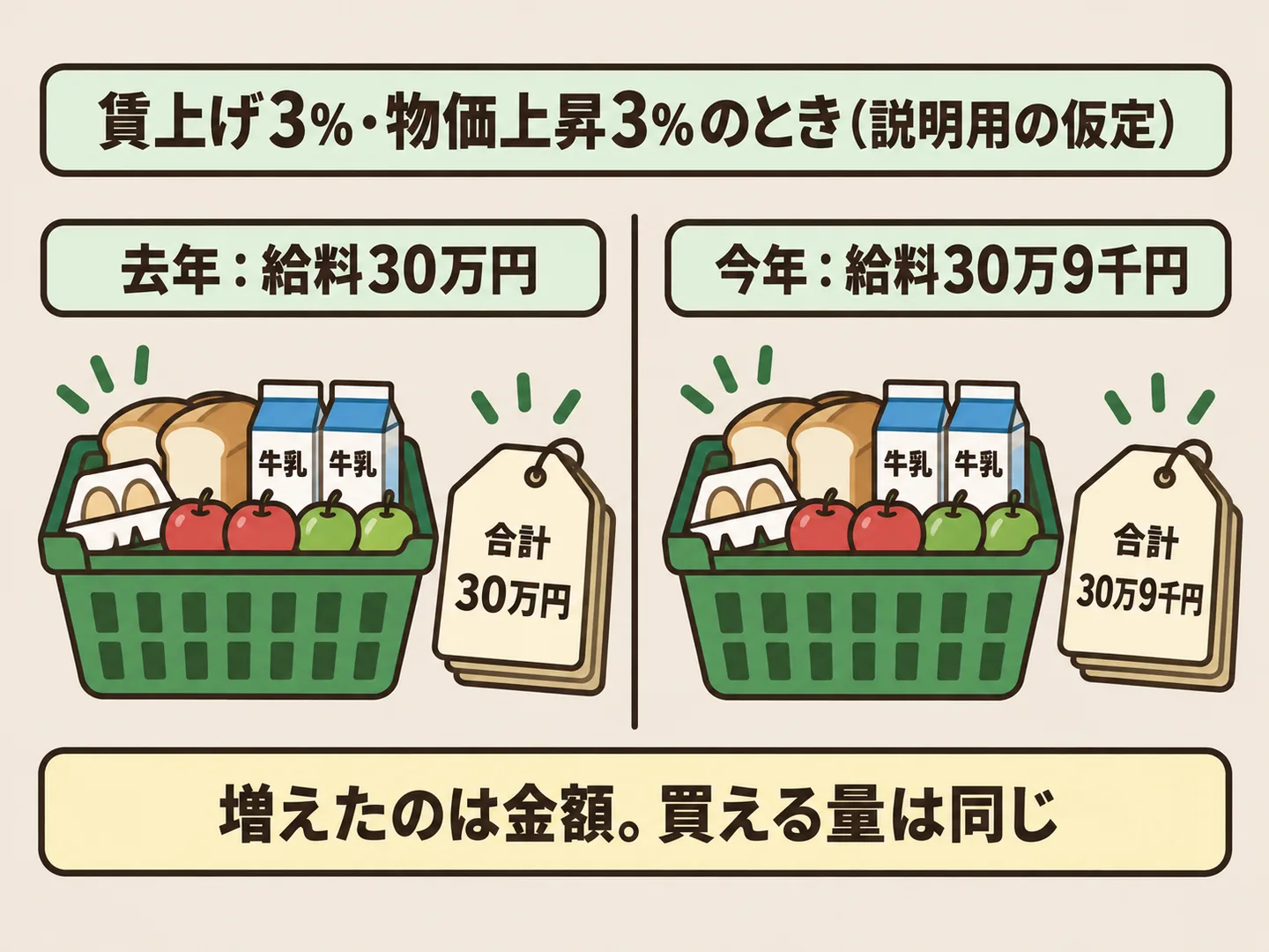 給料が30万円から30万9千円に増えても、物価が3パーセント上がると同じ買い物にかかる金額も3パーセント増え、かごの中身は変わらないことを示した図