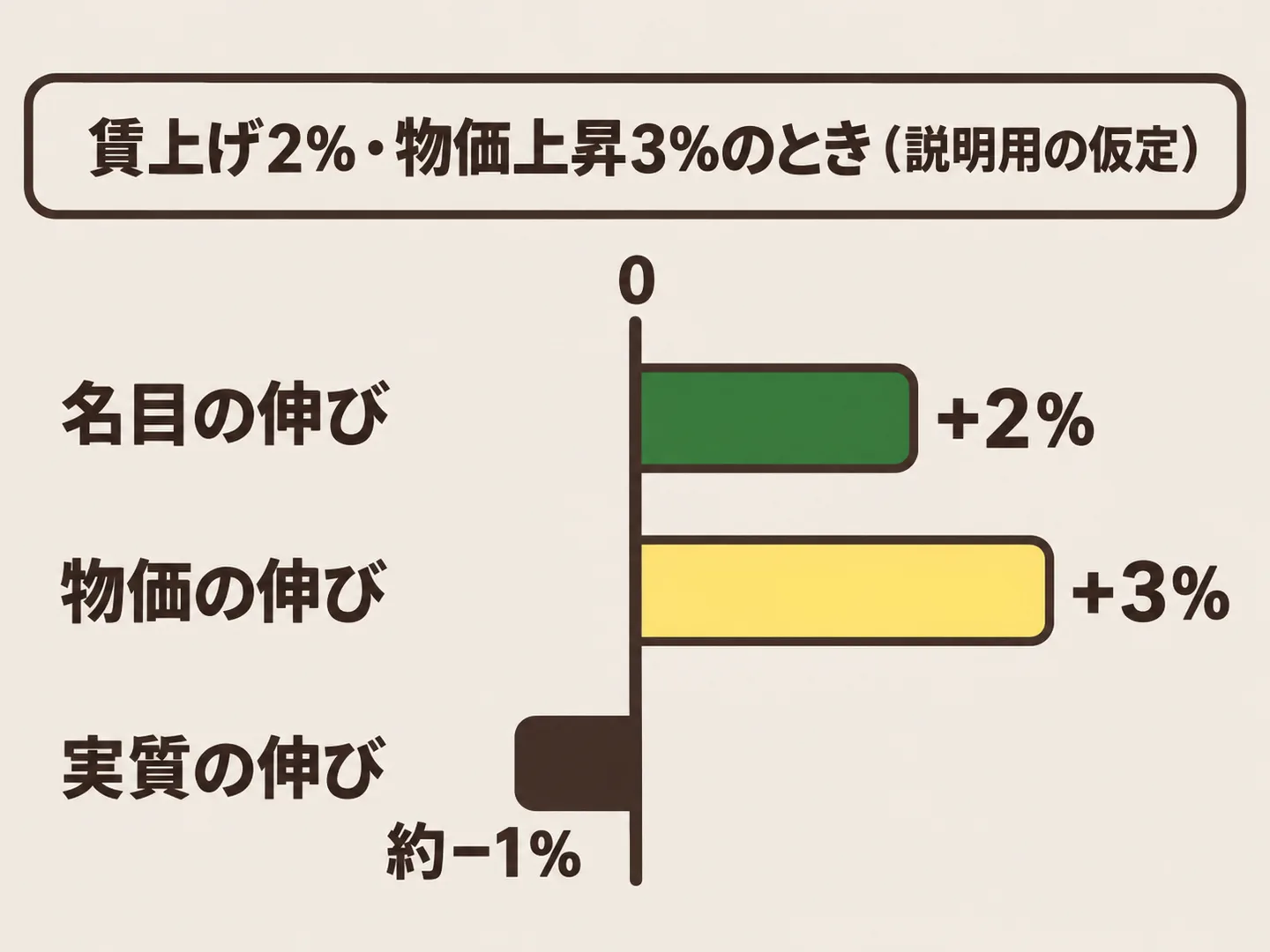 名目の伸びがプラス2パーセント、物価の伸びがプラス3パーセントのとき、実質の伸びは約1パーセント減ることを3本の棒で示した図