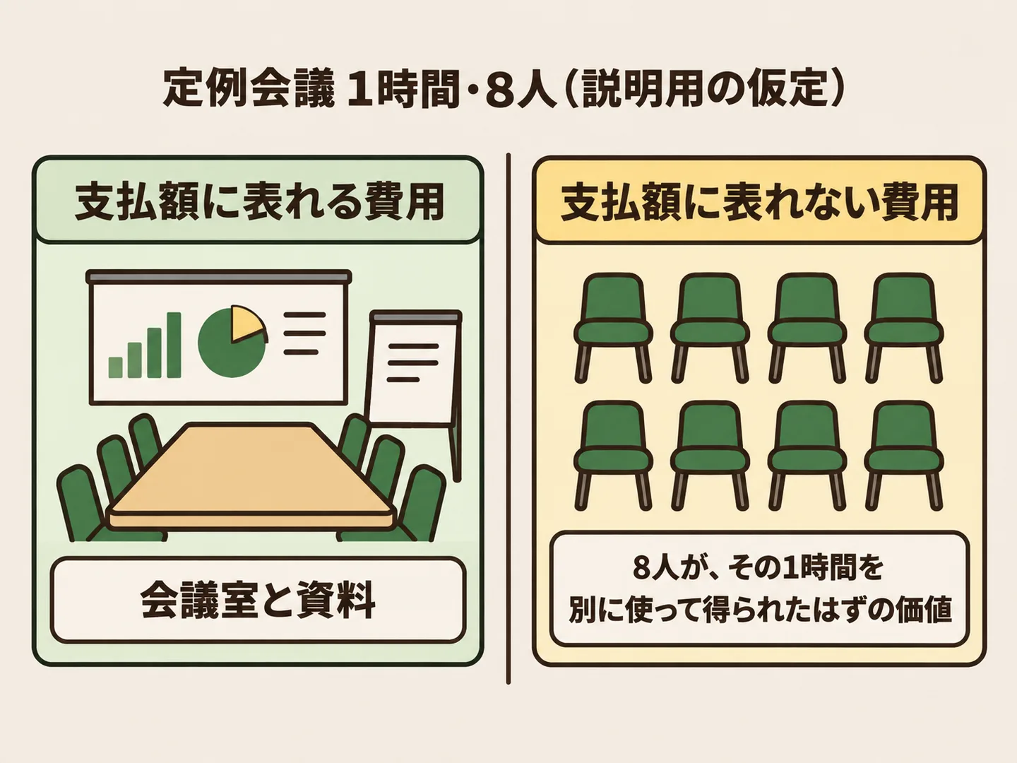 定例会議の費用として、支払額に表れる会議室と資料の費用と、支払額に表れない8人がその1時間を別に使って得られたはずの価値の2つを、同じ大きさで並べた図