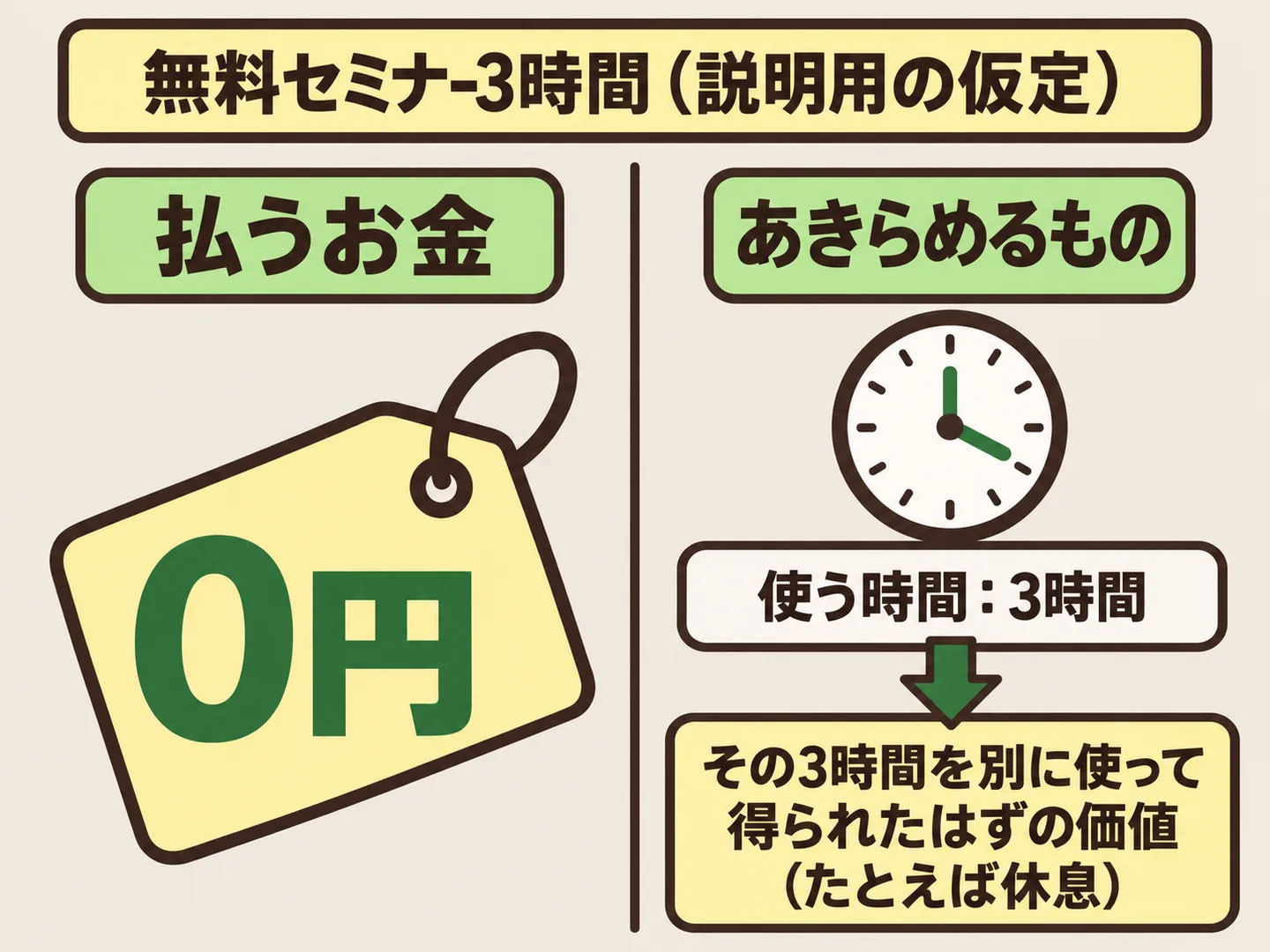 無料セミナーに3時間を使うと、支払いは0円でも、その時間を別に使って得られたはずの価値をあきらめることを示した図