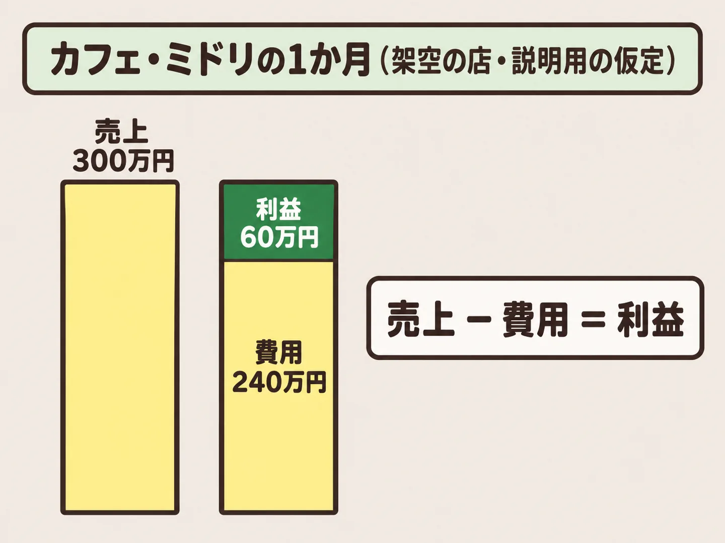1か月の売上300万円の棒から費用240万円を差し引き、残りの60万円が利益になることを示した図