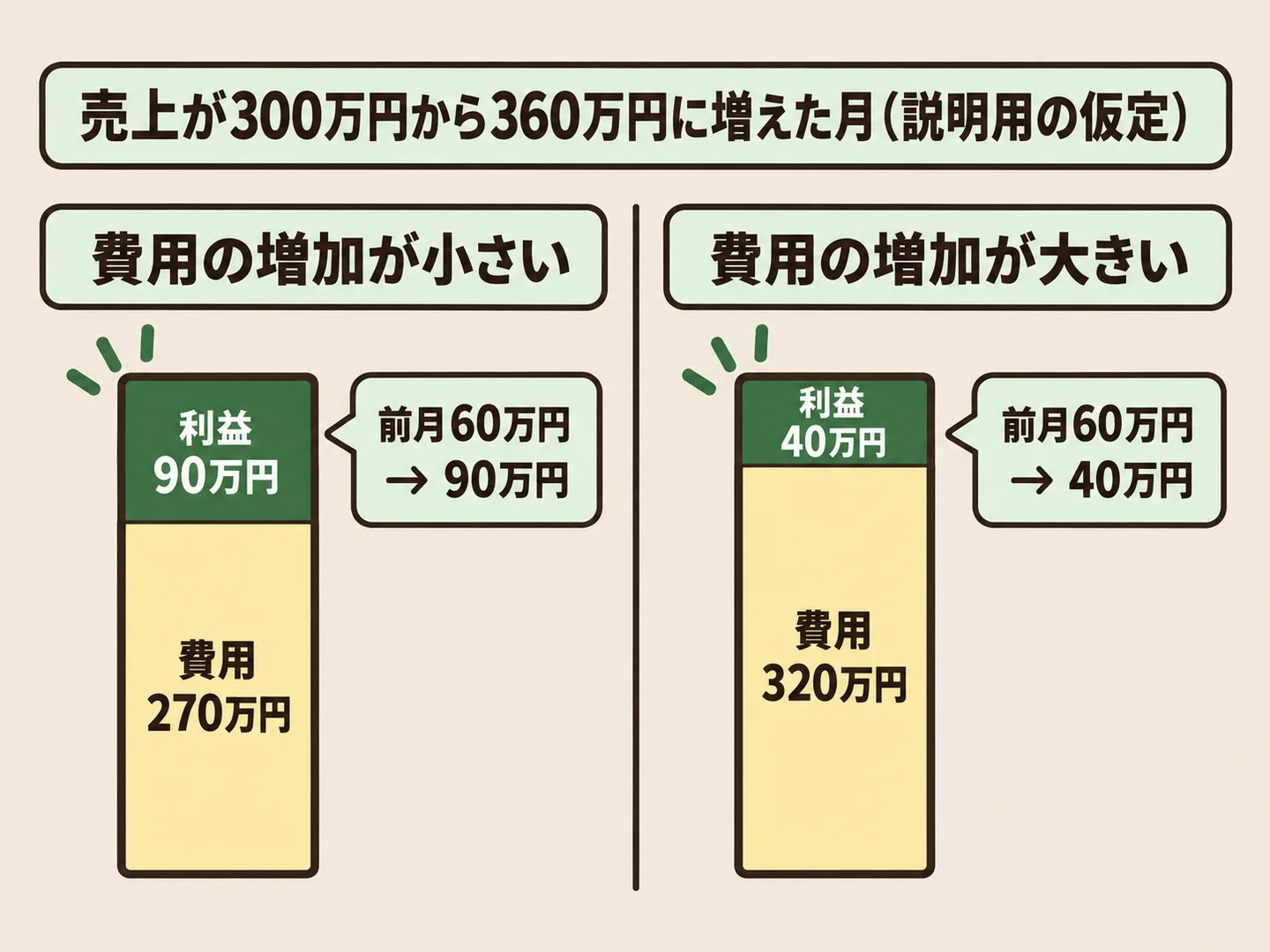 売上が同じ360万円に増えても、費用が270万円なら利益は前月の60万円から90万円に増え、費用が320万円なら40万円に減ることを左右で示した図