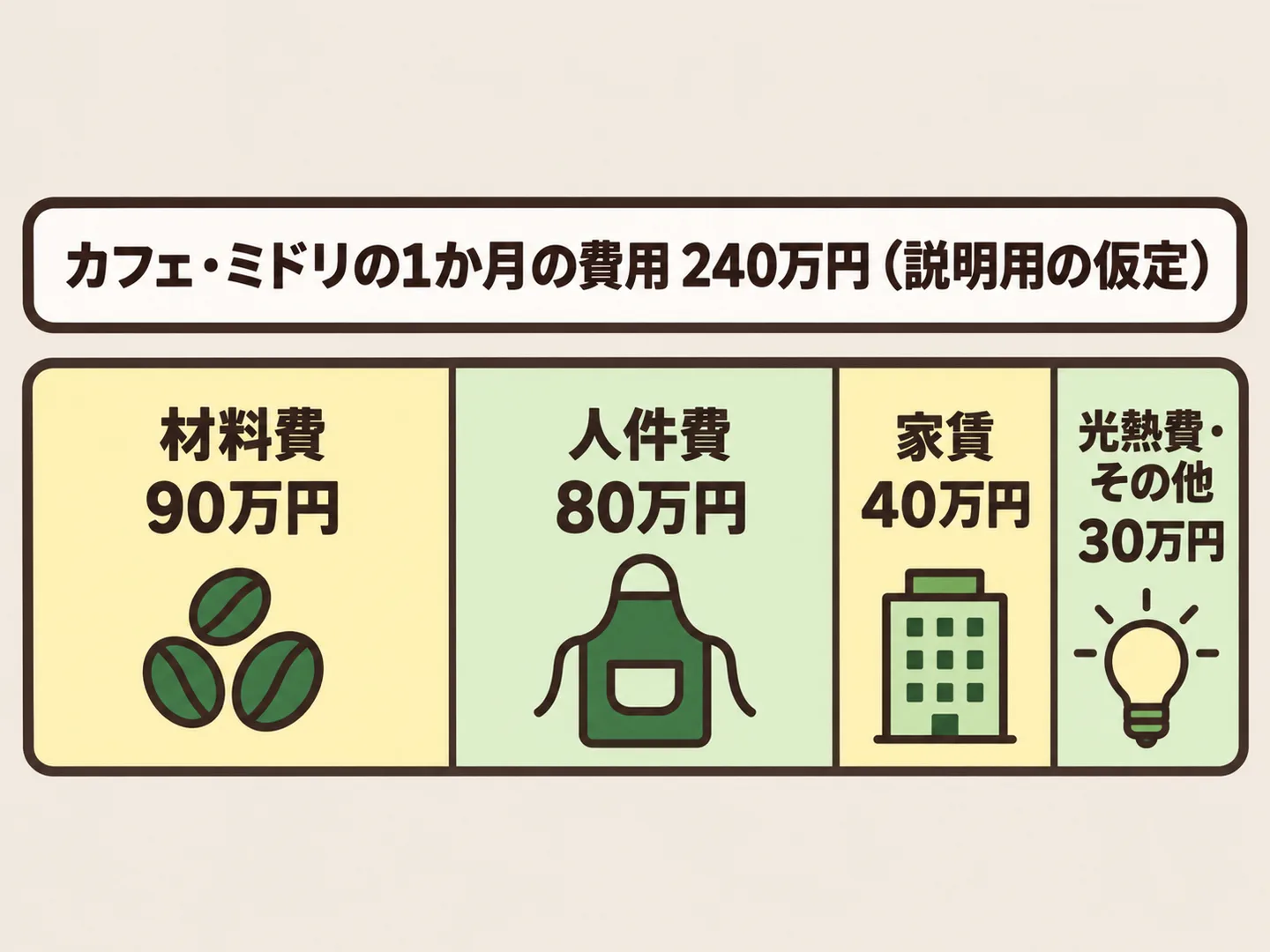 1か月の費用240万円を、材料費90万円・人件費80万円・家賃40万円・光熱費その他30万円に分けた帯の図