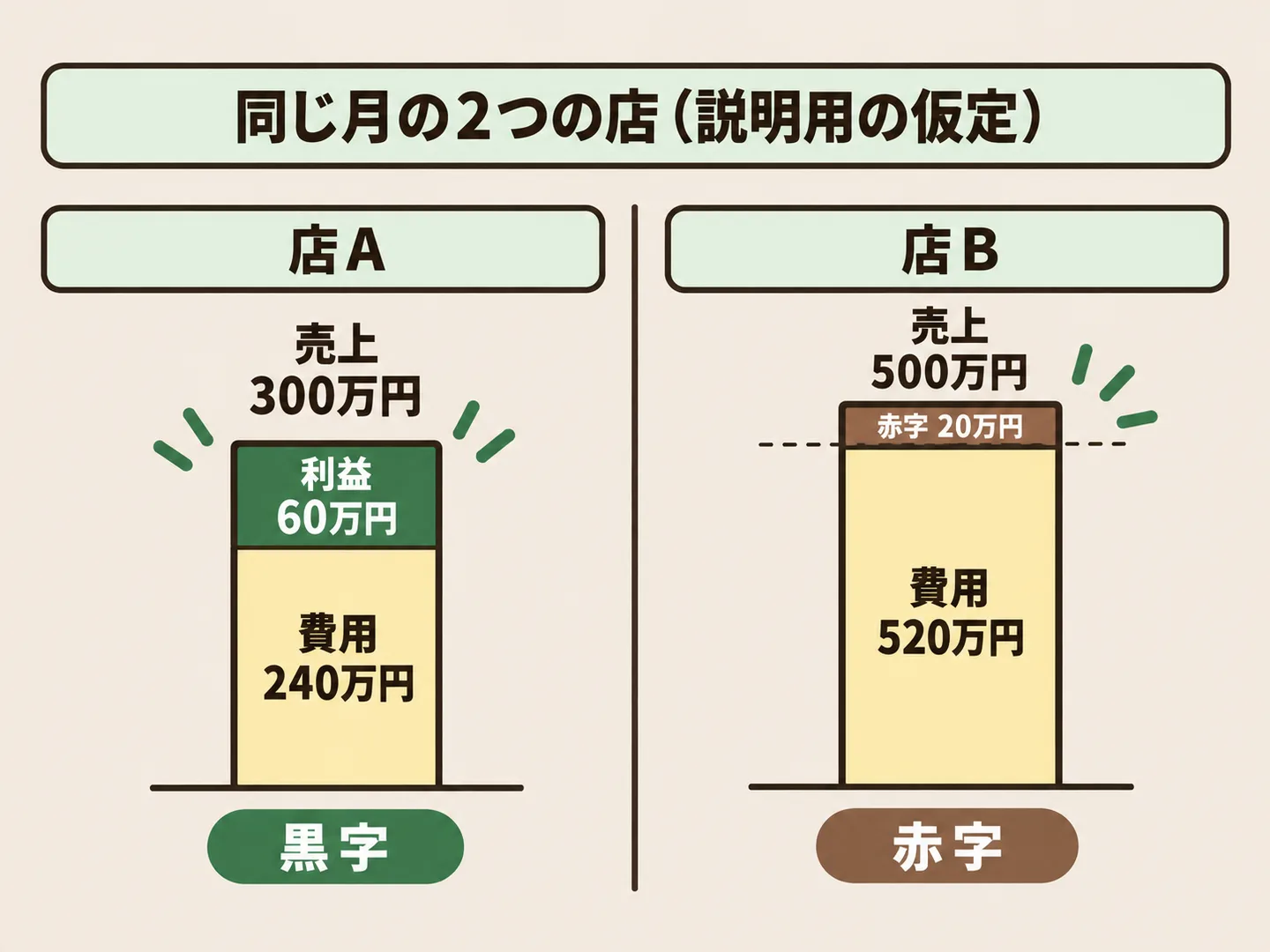 売上300万円で費用240万円の店Aは黒字60万円、売上500万円で費用520万円の店Bは赤字20万円になることを左右で示した図