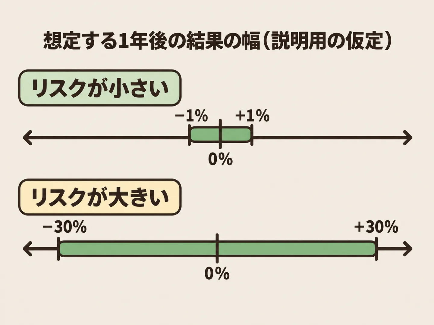 想定する1年後の結果の幅が、リスクが小さい場合はマイナス1パーセントからプラス1パーセント、リスクが大きい場合はマイナス30パーセントからプラス30パーセントに散らばることを同じ縮尺の数直線で示した図