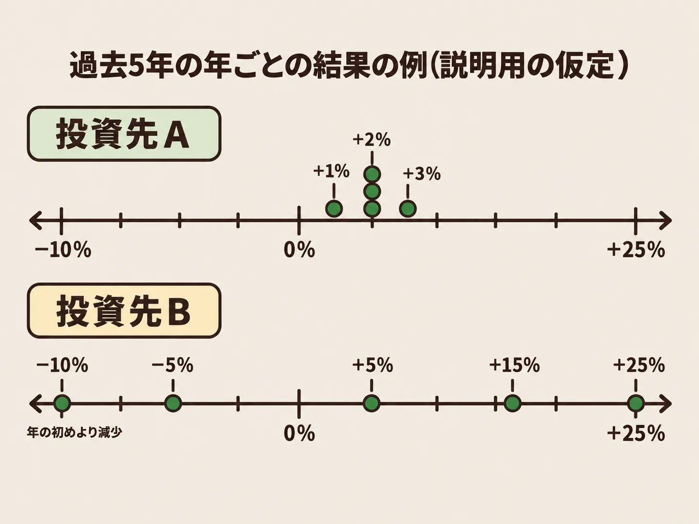 投資先Aの過去5年の年ごとの結果はプラス1からプラス3パーセントに固まり、投資先Bはマイナス10からプラス25パーセントに散らばって、大きく増える年も年の初めより減る年もあることを同じ縮尺の数直線で示した図
