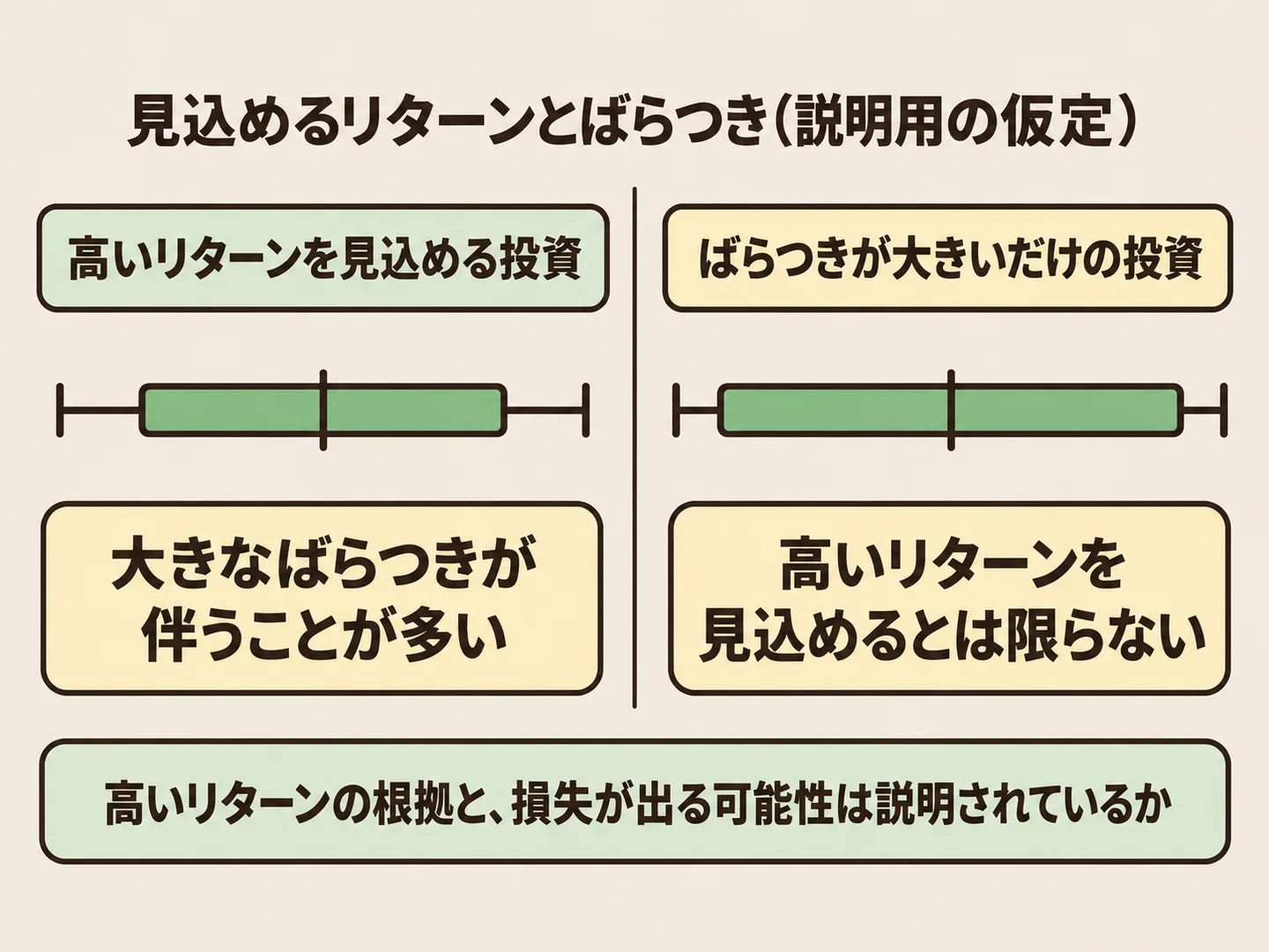 高いリターンを見込める投資には大きなばらつきが伴うことが多いが、ばらつきが大きいだけで高いリターンを見込めるとは限らないことを示し、高いリターンの根拠と損失の可能性の説明を確かめるよう促す図