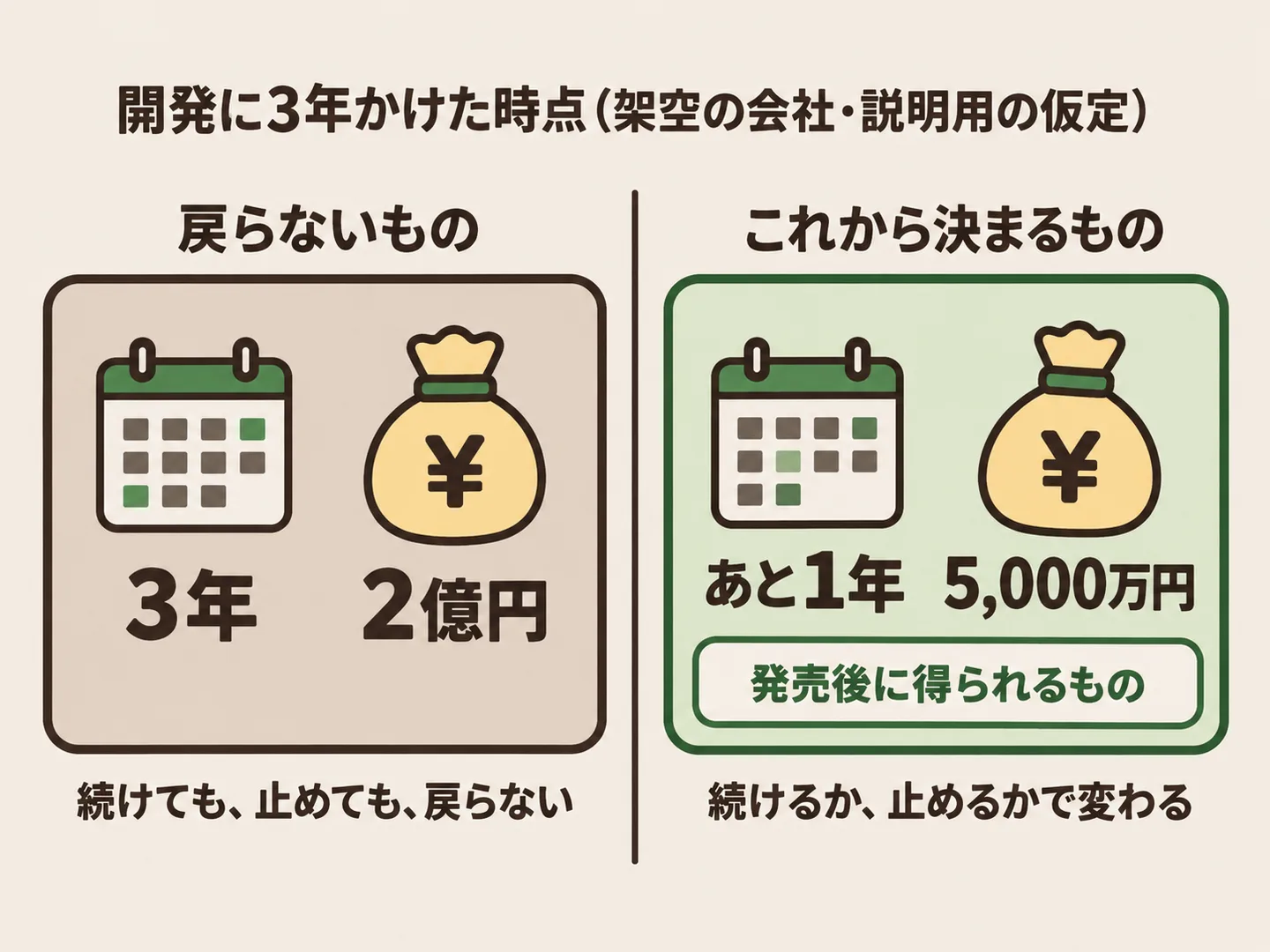 すでに使った3年と2億円は続けても止めても戻らないものとして、これから決まる1年と5,000万円と発売後に得られるものと分けて示した図