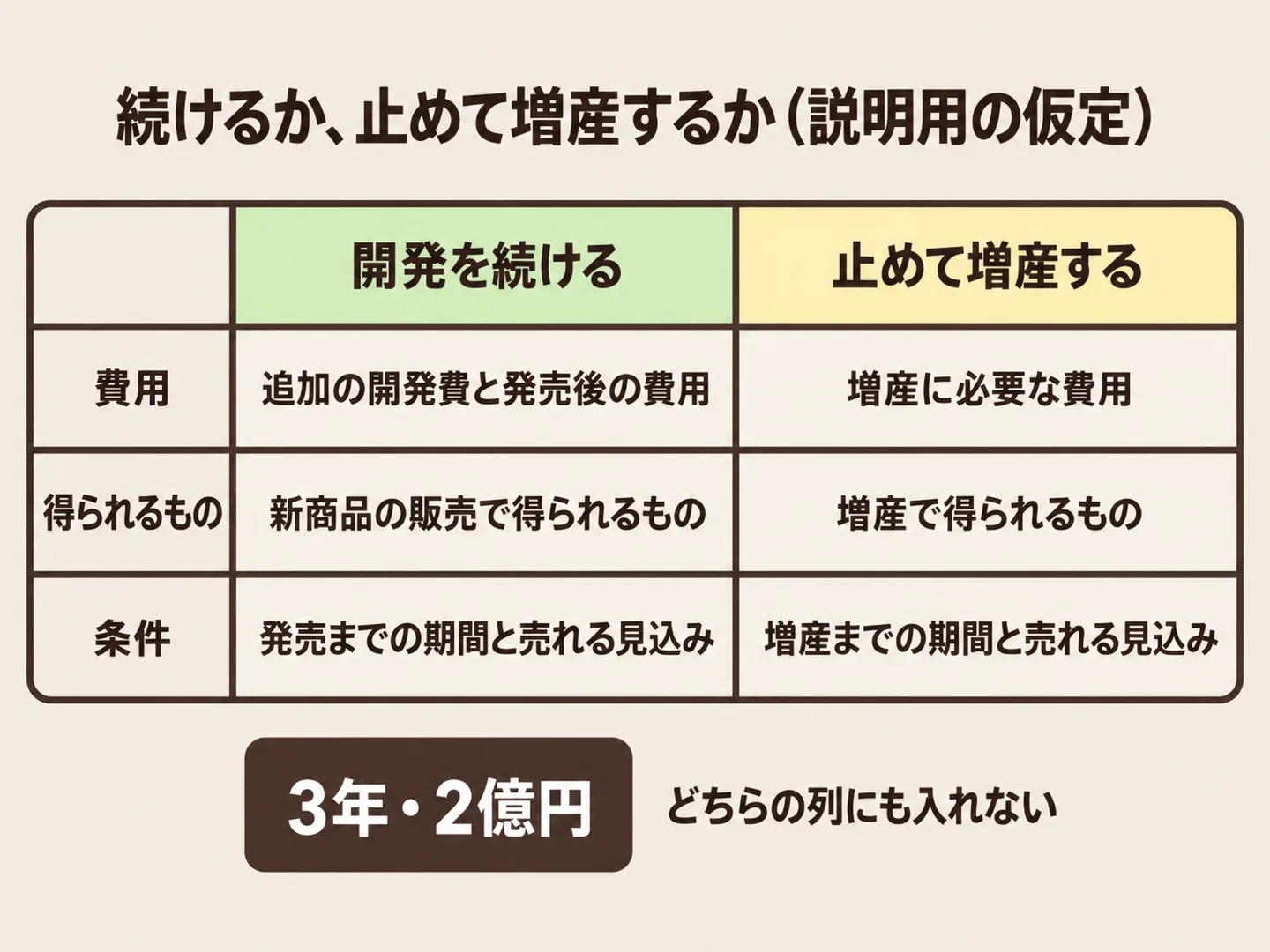 開発を続ける場合と止めて増産する場合を、これから必要な費用・これから得られるもの・確かめる条件の3段で比べ、すでに使った3年と2億円はどちらの列にも入れないことを示した図