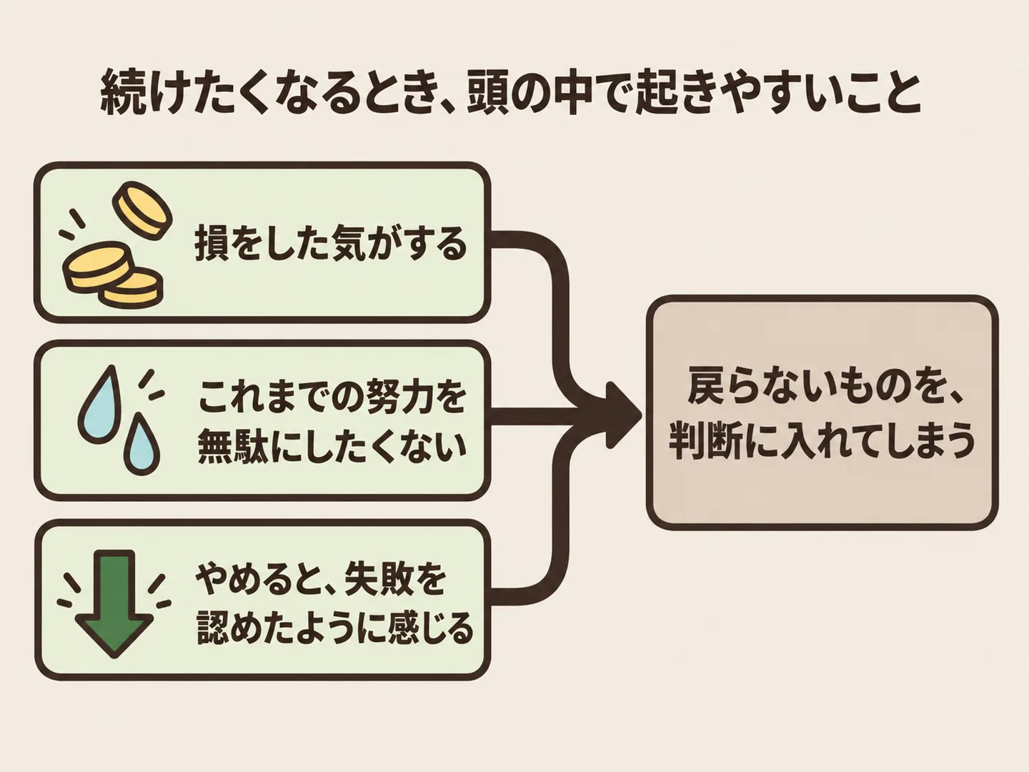 損をした気がする・努力を無駄にしたくない・失敗を認めたように感じるという3つの理由から、戻らないものを判断に入れてしまう流れを示した図