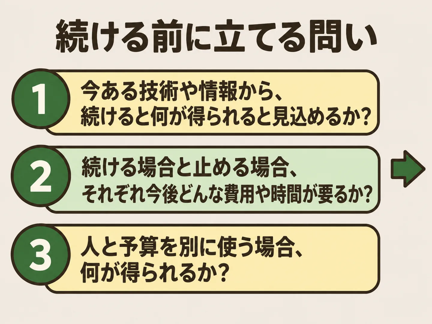 今ある技術や情報から何が見込めるか、続ける場合と止める場合にどんな費用や時間が要るか、人と予算を別に使うと何が得られるか、の3つの問いを並べた図