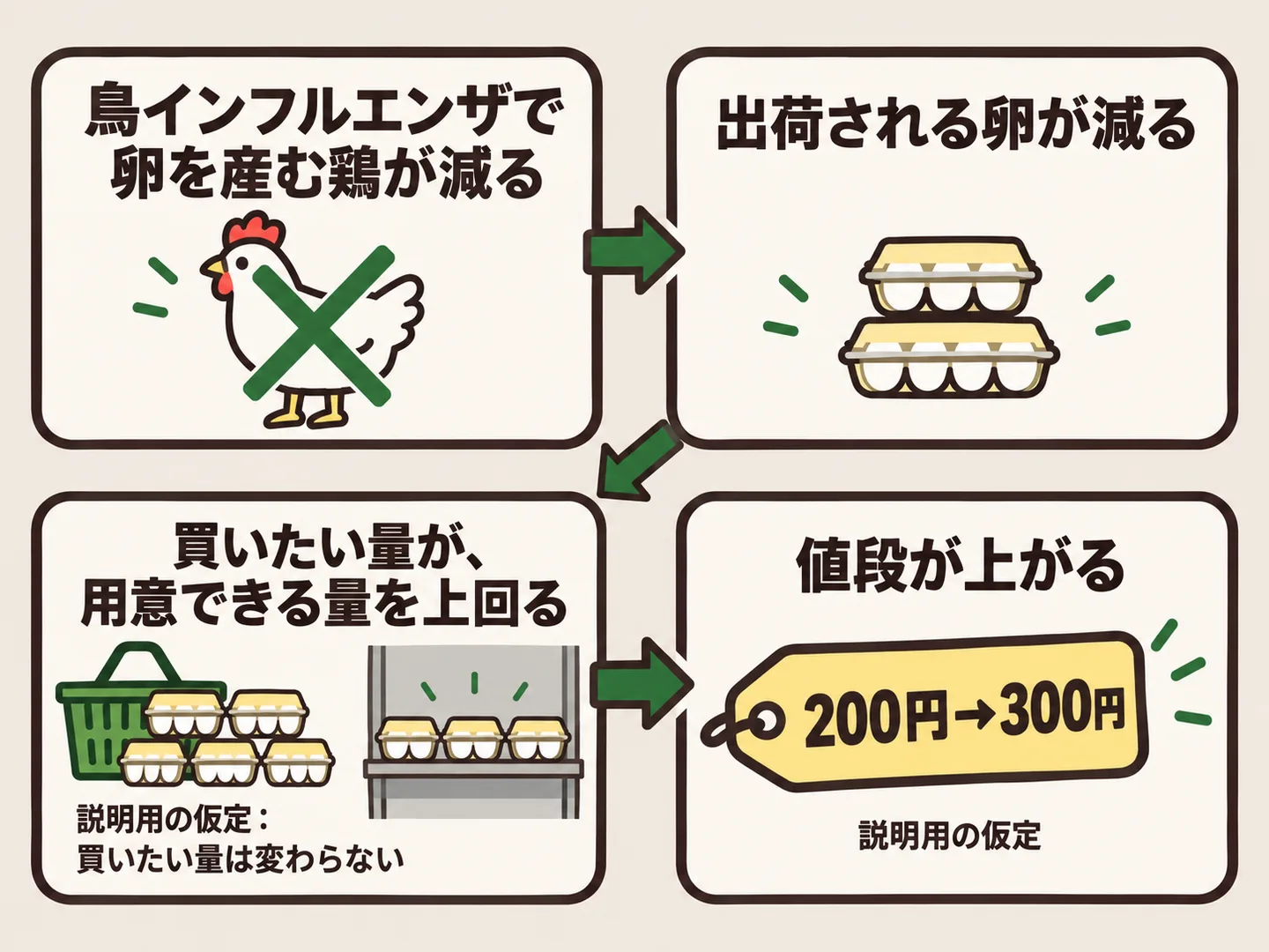 鶏が減って出荷が減り、買いたい量が用意できる量を上回って値段が上がる流れを示した図