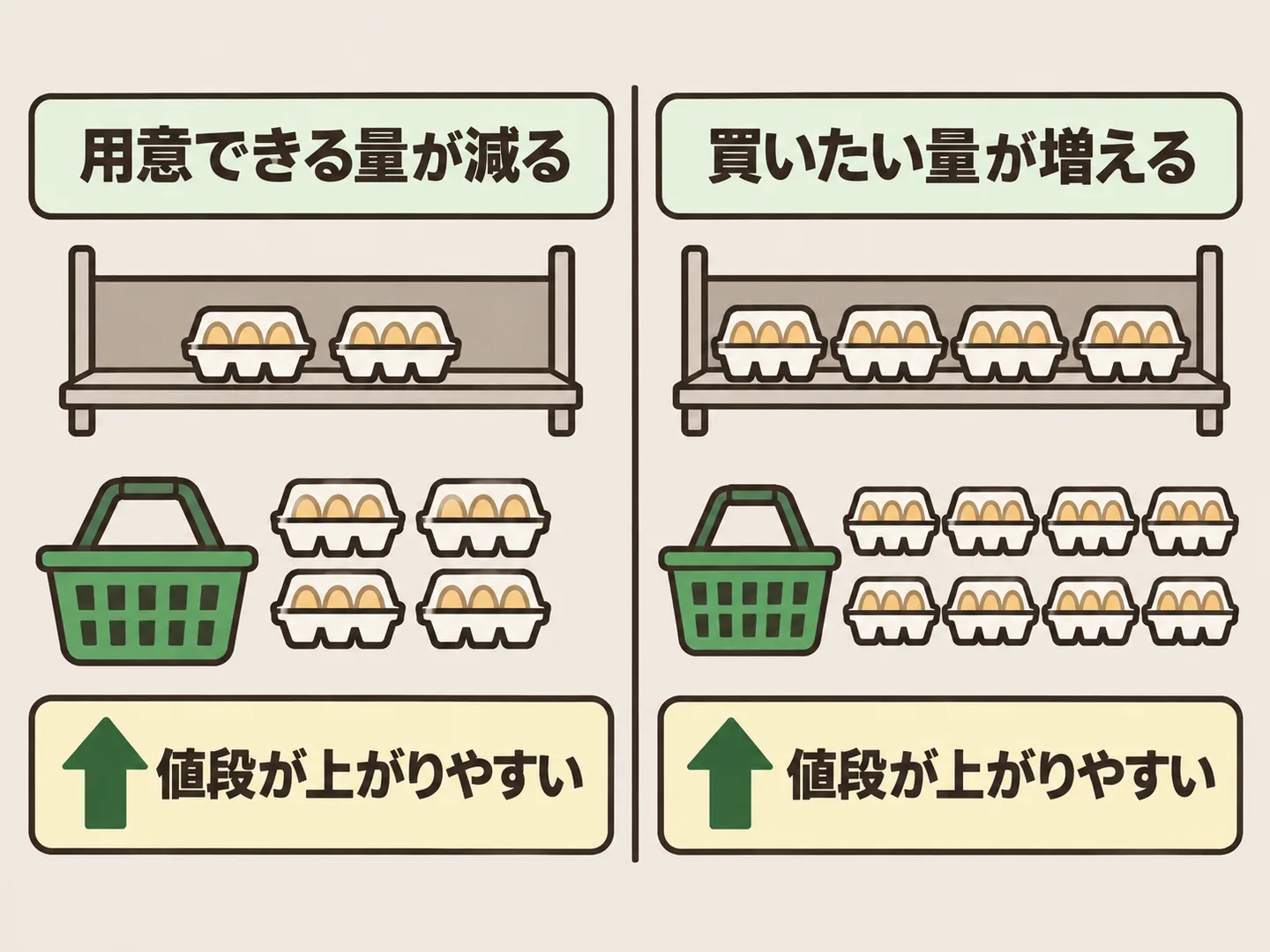 用意できる量が減る場合と買いたい量が増える場合を左右に並べ、どちらでも値段が上がりやすいことを示した図