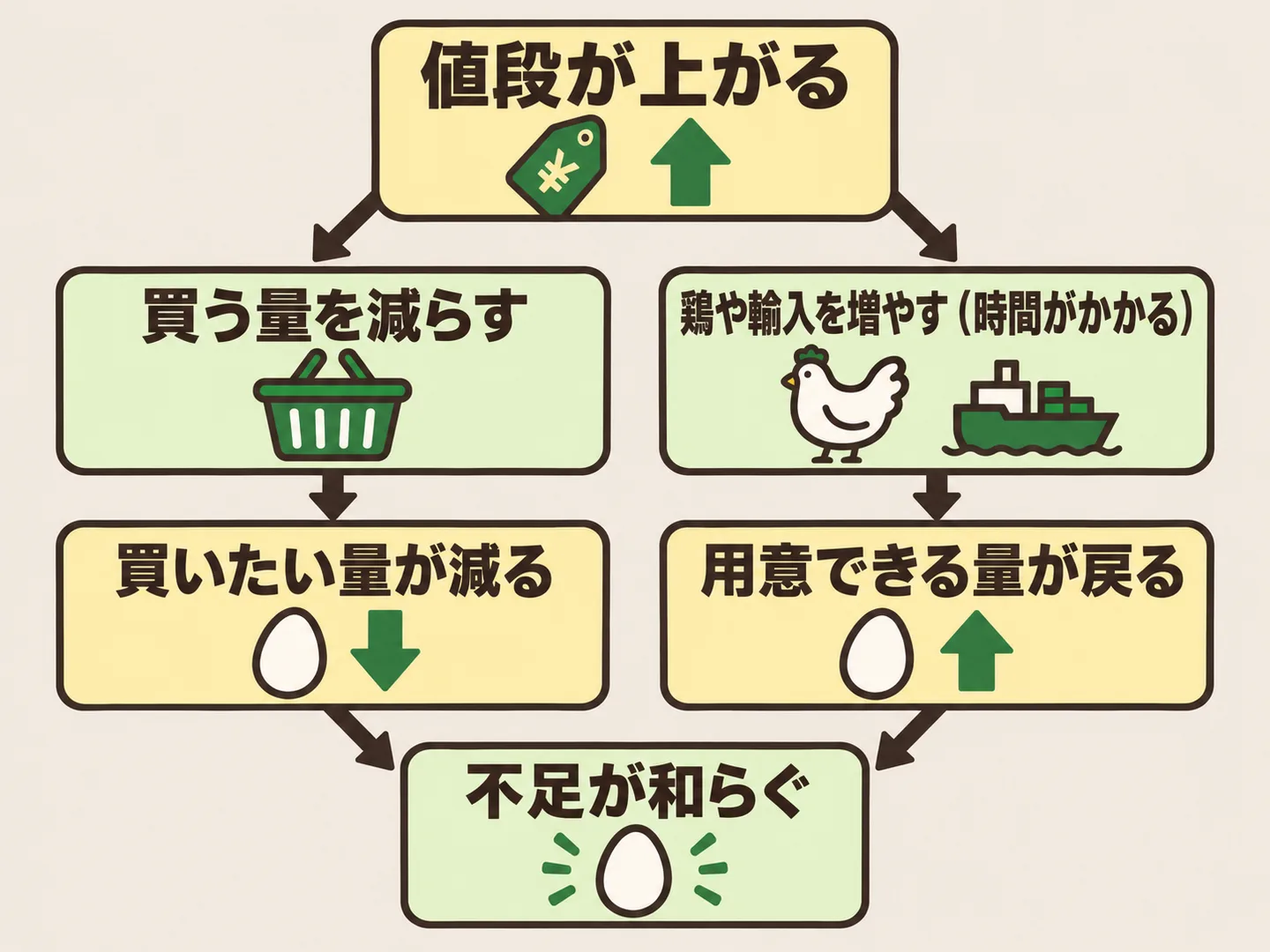 値段が上がると買う量が減り、用意できる量が少しずつ戻って、不足が和らぐことを示した図