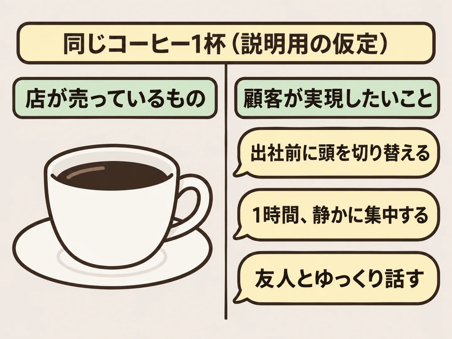 店が売っているコーヒー1杯に対し、顧客は出社前の切り替え・集中できる1時間・友人と話す場所という異なる目的に払っていることを示した図