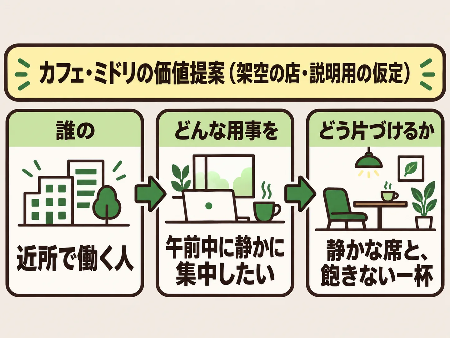 価値提案を、誰の・どんな用事を・どう片づけるかの3つの箱で示し、カフェ・ミドリの例を当てはめた図