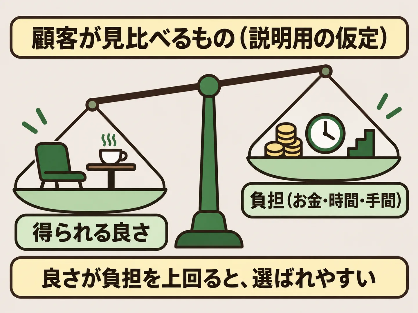 顧客が得られる良さと、お金・時間・手間の負担を天秤に載せ、良さが上回ると選ばれやすいことを示した図